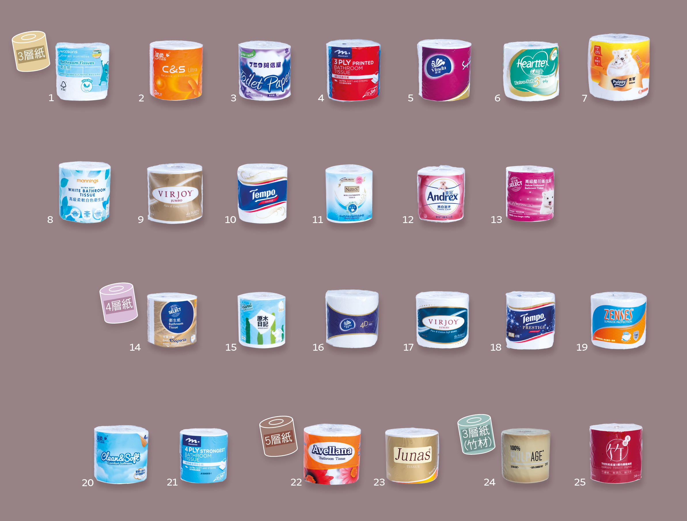 消委會最新測試25款卷裝廁紙。