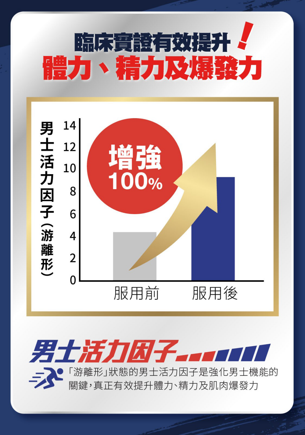 臨床證實^,「Return男士元氣活力配方」有效增強游離形「男士活力因子」數量,提升體力、精力、肌肉爆發力。