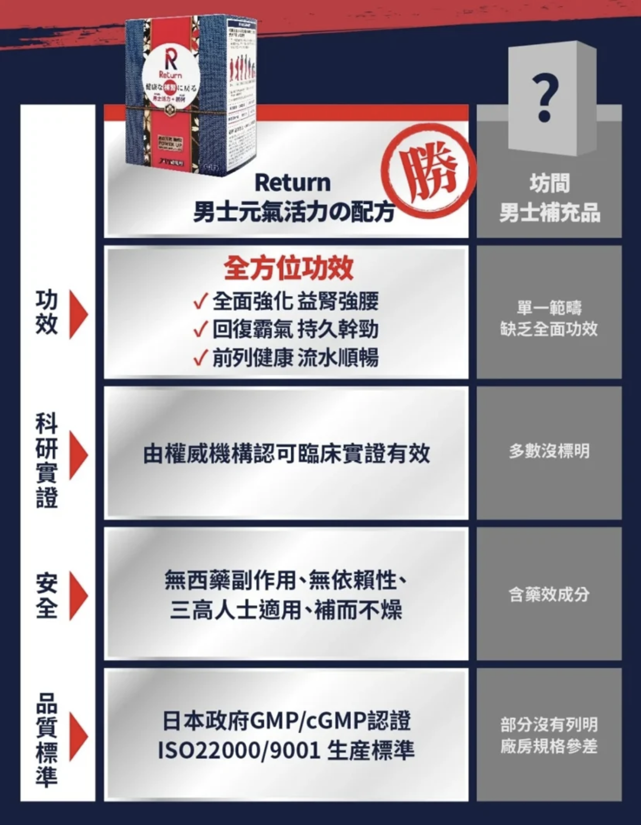 Return「男士元氣活力配方」齊集藥劑師所推薦的3大成分。