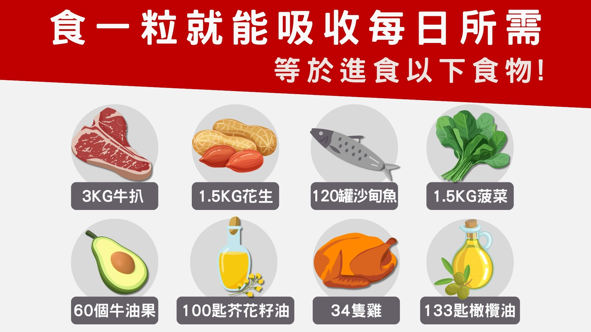 想增加體內QH,可以從以上食物吸收,不過要進食以上極大的份量才可。加拿大楓之寶 心+血管家的活心QH +至尊奧米加3協同配方,一包足夠攝取每日所需QH,簡單、方便、直接。