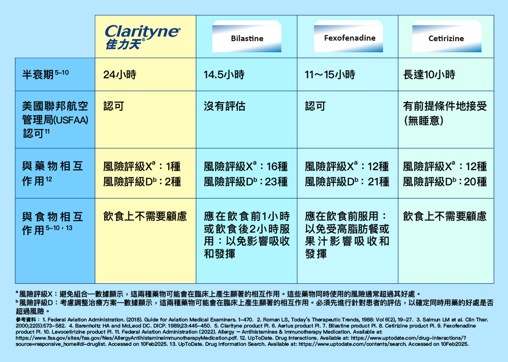 佳力天<sup>®</sup>藥片的使用說明，適用於過敏性鼻炎，快速緩解打噴嚏、鼻水、鼻塞等症狀，每日一次，效果持續24小時。