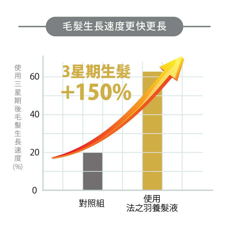 Kaminowa 法之羽養髮液內含日本厚生省認可日本神級生髮有效成分 – Swertianin Extract,配合其他生髮成分:甘草酸二甲、黃龍膽根提取物、地黃根提取物、枇杷葉提取物、白樺樹萃取物,生髮及防脫髪效果顯著。科研實證,3星期生髮達150%⁺。