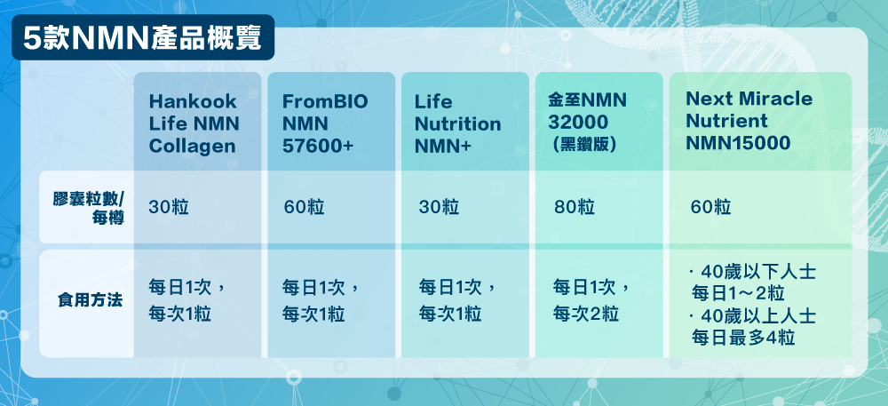 NMN產品的成分比較與功能，對比不同品牌的NMN，選擇適合自己的健康產品。