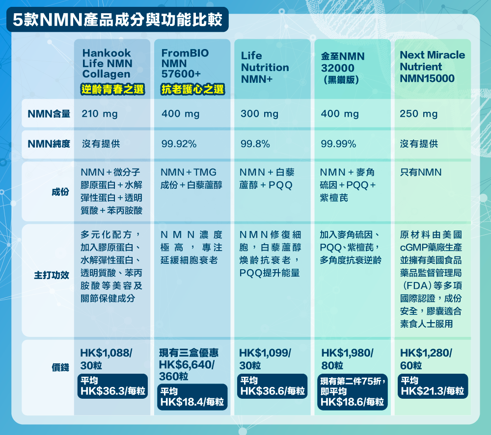 五款NMN產品詳細成分與功能比較