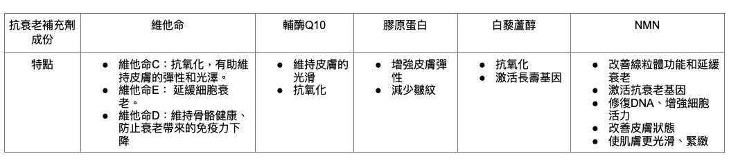 抗衰老補充劑成份比較