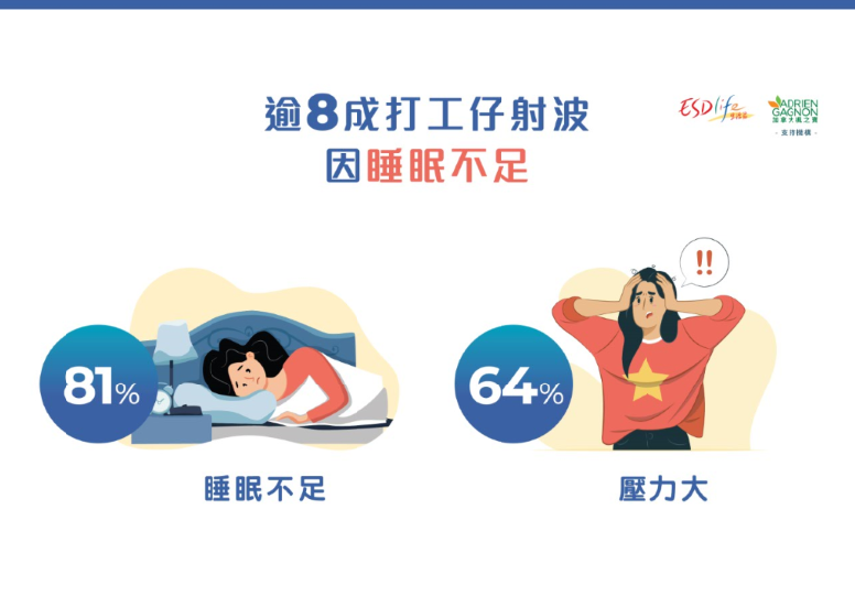 高達82%受訪者表示曾因不想上班而想「射波」,其中,睡眠不足是主因,佔81%,其次是壓力過大,佔64% 。