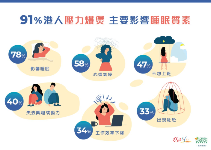 調查發現,高達91%受訪者表示自己正承受生活及工作壓力,當中83%更出現無力感,反映港人受壓已成普遍現象 。