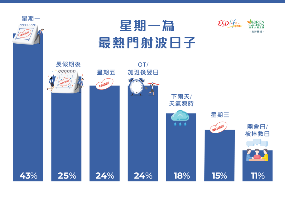 64%受訪者坦言平均每月至少有一次「射波」的念頭,顯示壓力已對其工作及身心健康造成顯著影響 。而星期一(43%)則成為上班族最想「射波」的日子,其次為長假期後(25%)、星期五(24%)及加班後翌日(24%)等 。