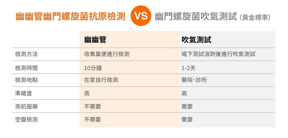 INDICAID妥析幽幽管糞便抗原檢測各方面均比「尿素呼氣測試」展現更顯著的優勢。