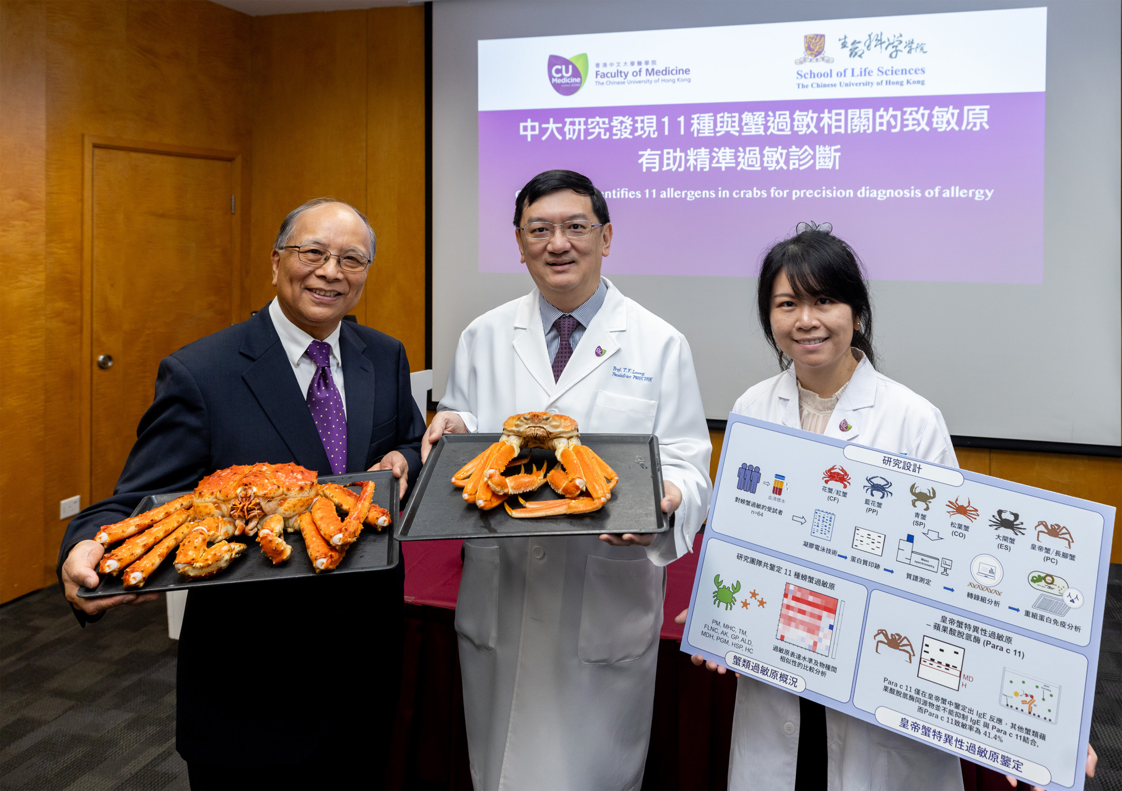 香港中文大學(中大)醫學院過敏症團隊近日發表的一項重大研究,團隊成功破解了六種市面最常見蟹類的致敏原圖譜,有望推動「精準診斷」,幫助患者告別「一刀切」式的戒口,重拾生活品質。