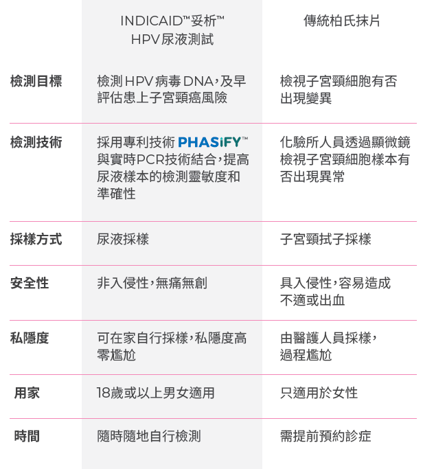 HPV尿液自測新技術與傳統柏氏抹片比較