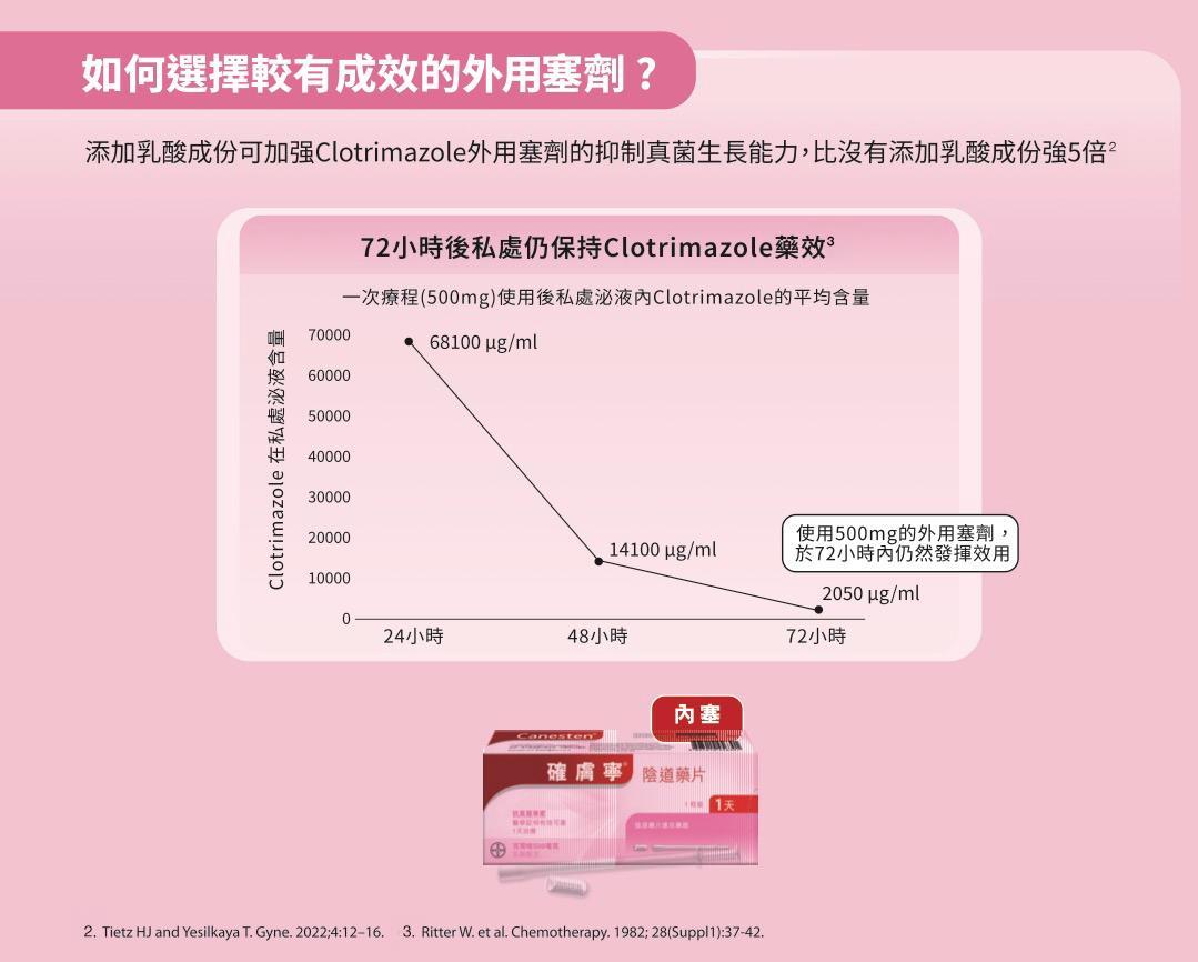 一片裝則有500毫克的高劑量Clotrimazole，一次療程就能持續釋放72小時