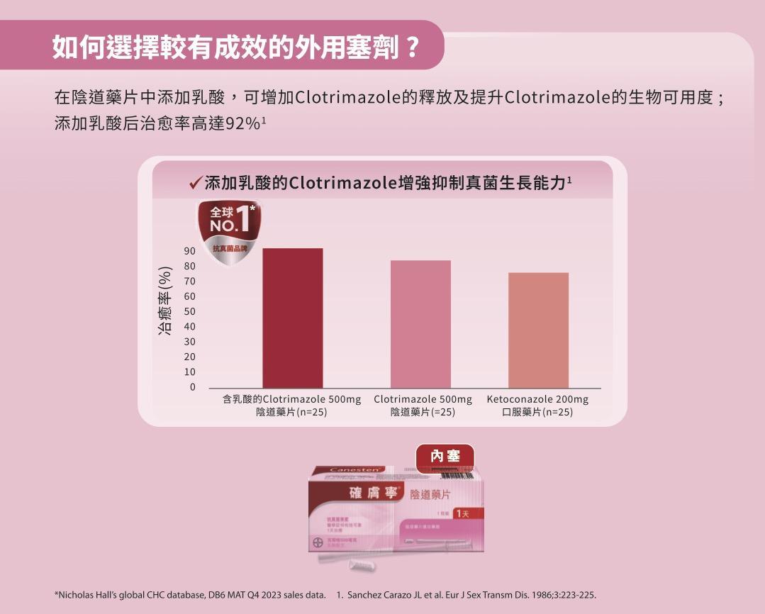 乳酸還能幫助Clotrimazole更好地釋放並被私處黏膜吸收，並且降低念珠菌在私處上皮組織的黏附程度。雙管齊下，療效顯著提升，添加乳酸後的治愈率更達到92%！