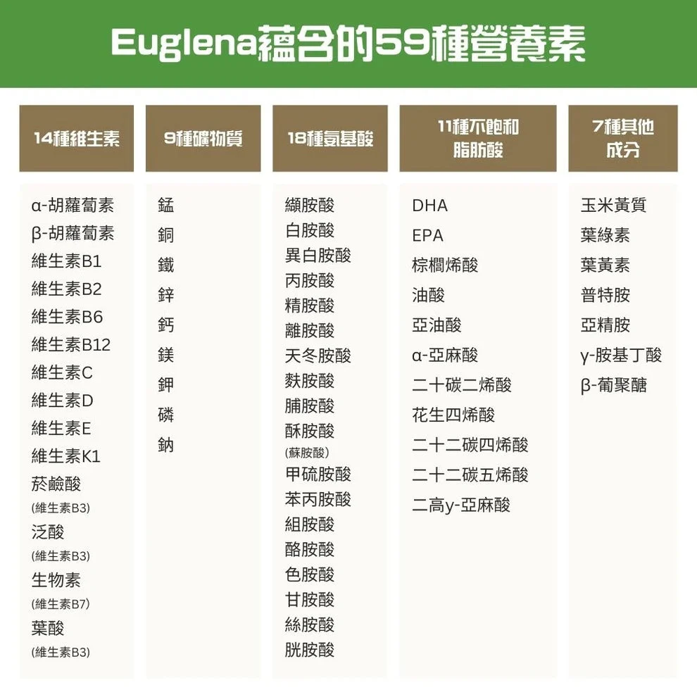 裸藻蘊含了高達 59 種必需營養素，包括多種維生素、礦物質、氨基酸及不飽和脂肪酸。