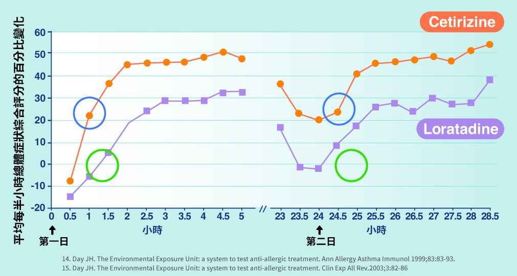 根據圖表，Loratadine的起效時間較慢，Cetirizine服用後約1小時內，敏感症狀的緩解程度就出現了顯著上升，起效時間較Loratadine快3-4倍。