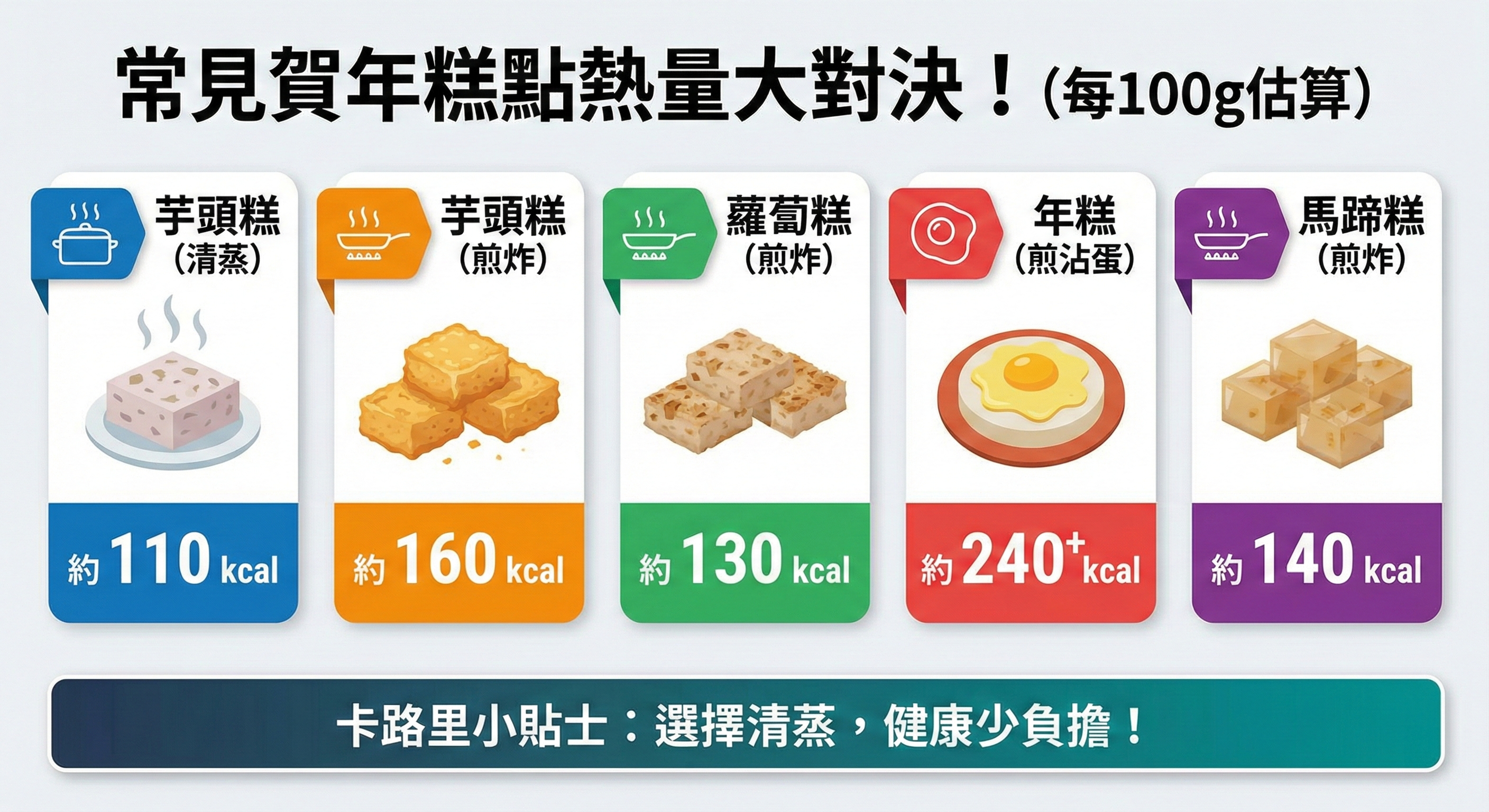 一張比較五種常見賀年糕點熱量的資訊圖表(每 100g 估算)。