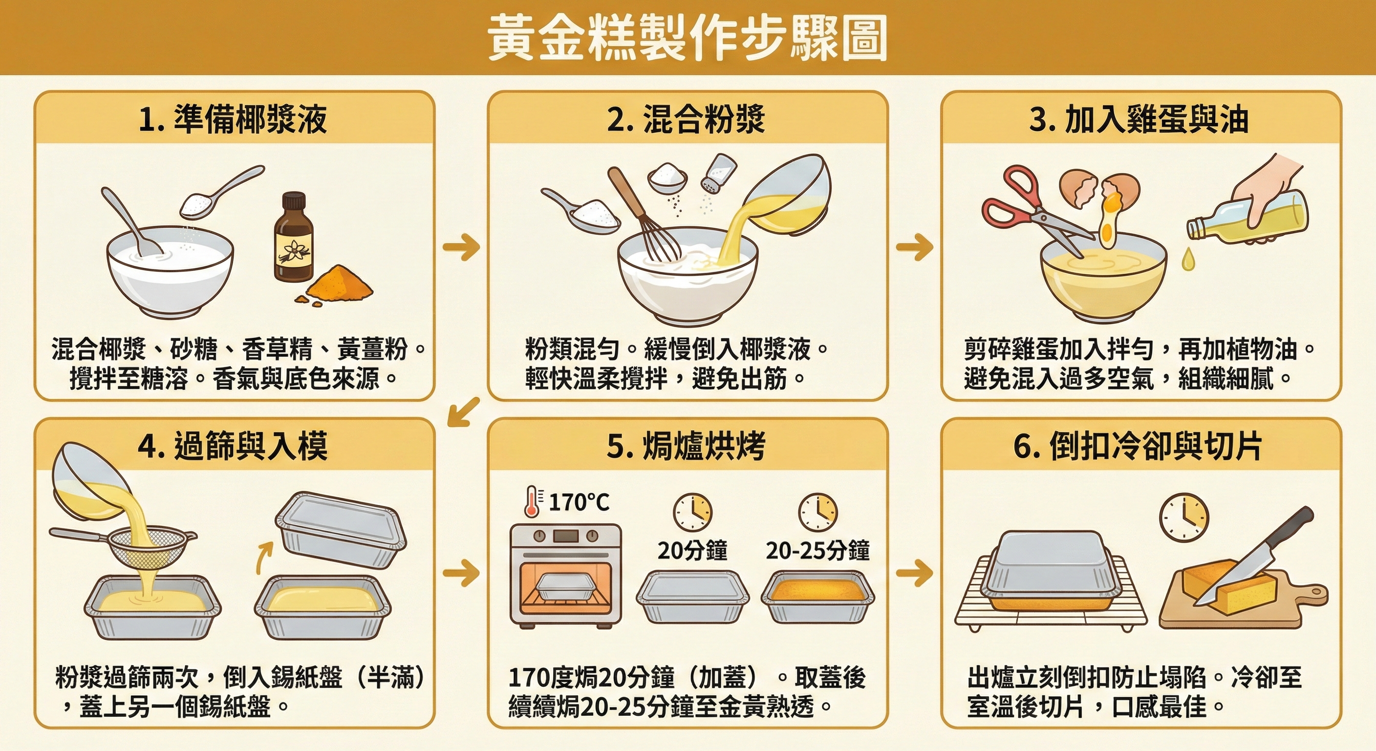一張展示黃金糕製作六大關鍵階段的橫向流程圖，從處理蛋液到最終形成完美蜂巢組織的切片成品。