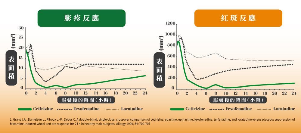 西替利嗪（Cetirizine）在抑制組織胺引起的膨疹和紅斑反應方面，表現優於Fexofenadine和Loratadine等多種第二代抗組織胺藥物⁹。