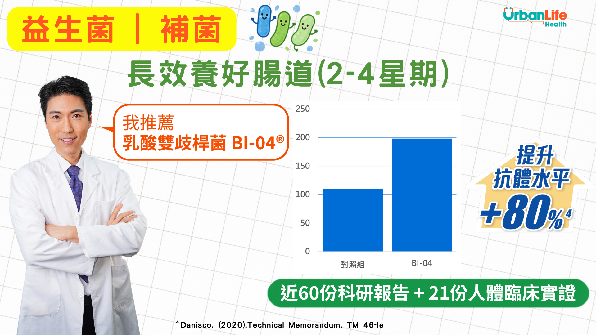 益生菌（Probiotics）BI-04®乳雙歧桿菌有近60份科研報告及21份人體臨床實證，有效提升抗體水平80%³，協助身體對抗外來威脅