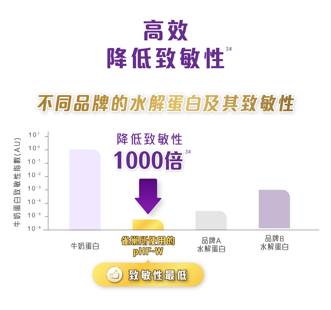 水解蛋白pHF-W經皇牌雙效水解技術處理,將牛奶中的部分蛋白精準切割.