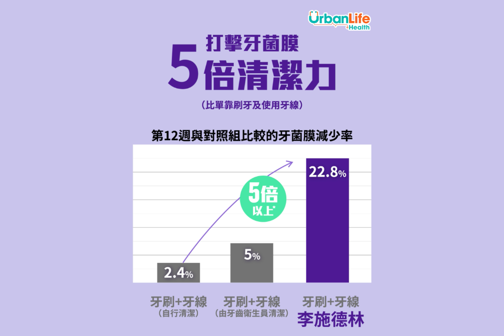 臨床試驗證明，配合正確刷牙習慣，使用李施德林漱口水 12 週後，牙菌膜減少率高達 22.8%。