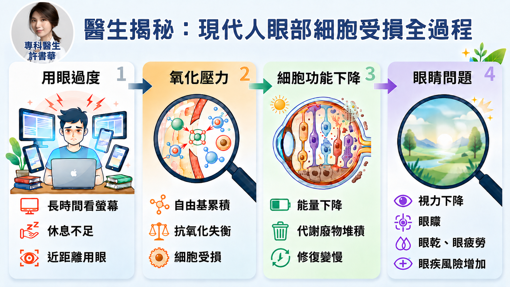 專科醫生許書華指出，眼睛是人體中能量需求極高的器官，極易受到光線引起的「氧化壓力」傷害。