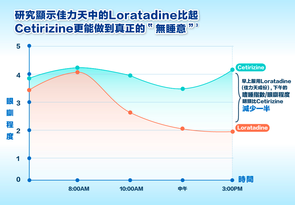 研究顯示佳力天的Loratadine相比Cetirizine能達到真正的「無睡意」效果，圖表顯示Loratadine在早上使用後，下午的瞌睡指數和眼瞼程度明顯低於Cetirizine，顯示出Loratadine的「無睡意」特性。